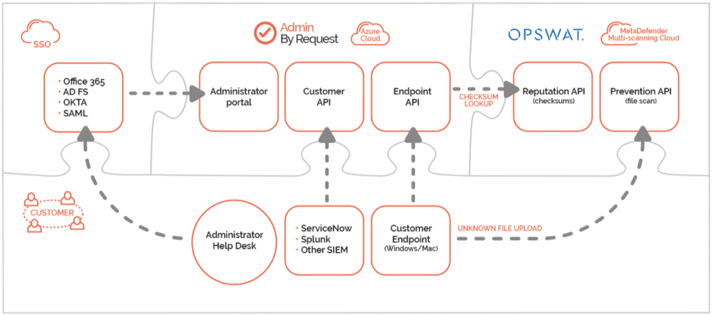 How we handle your data - graphic of the admin by request architectural setup. » admin by request » admin by request