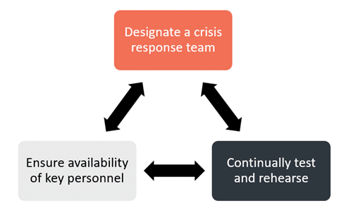 Ensure that the organisation is prepared to respond if an intrusion occurs square flowchart. » admin by request