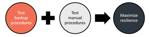 Maximise the organisation's resilience to a destructive cyber incident circle flowchart. » admin by request