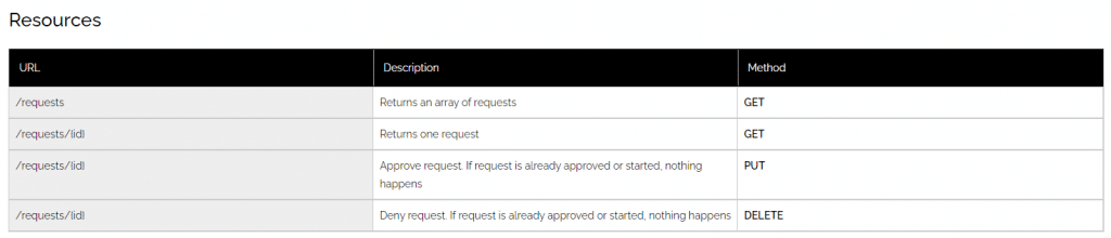 The resources table in the requests api page » admin by request » admin by request