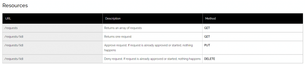 The resources table in the requests api page » admin by request