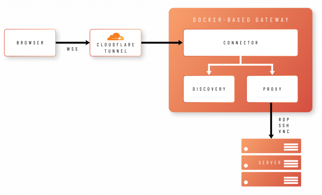 Graphic of the admin by request remote access gateway connection.