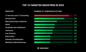 Graphic from cyber news showing the top 10 targeted industries in ransomware attacks in 2023, as part of admin by request pam blog